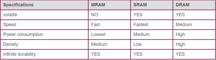 RAM, SRAM and DRAM table